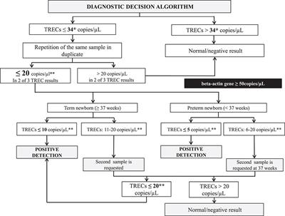 First Universal Newborn Screening Program for Severe Combined Immunodeficiency in Europe. Two-Years' Experience in Catalonia (Spain)